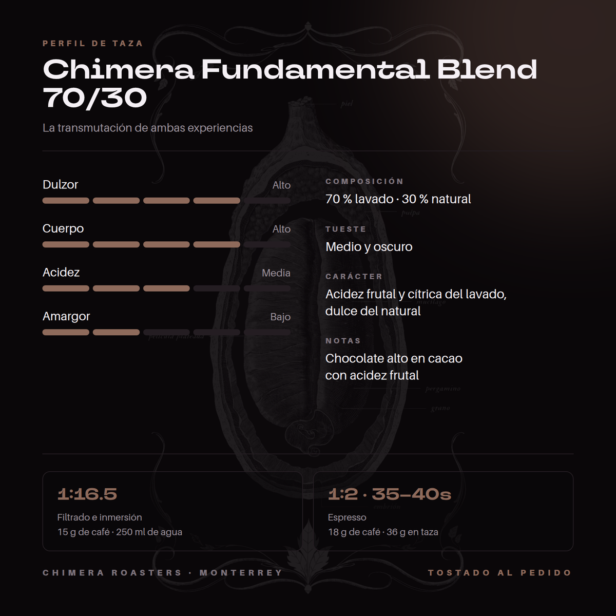 Perfil de taza de Chimera Fundamental Blend 70/30: dulzor alto, cuerpo alto, acidez media, amargor bajo. Chocolate alto en cacao con acidez frutal