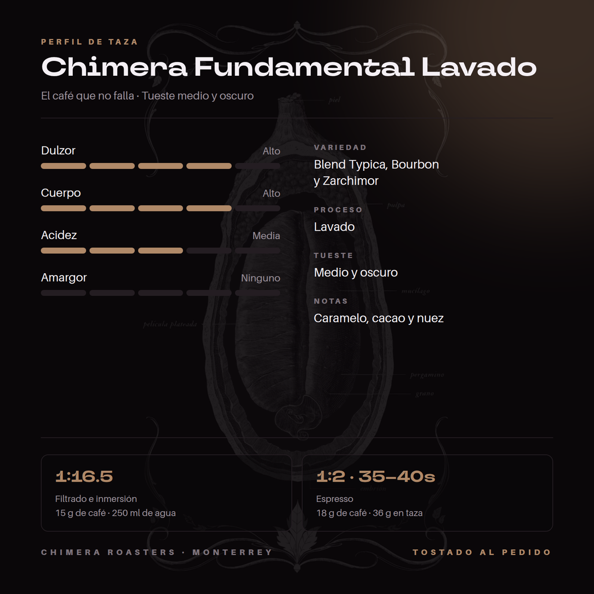 Perfil de taza de Chimera Fundamental Lavado: dulzor alto, cuerpo alto, acidez media, sin amargor. Notas de caramelo, cacao y nuez